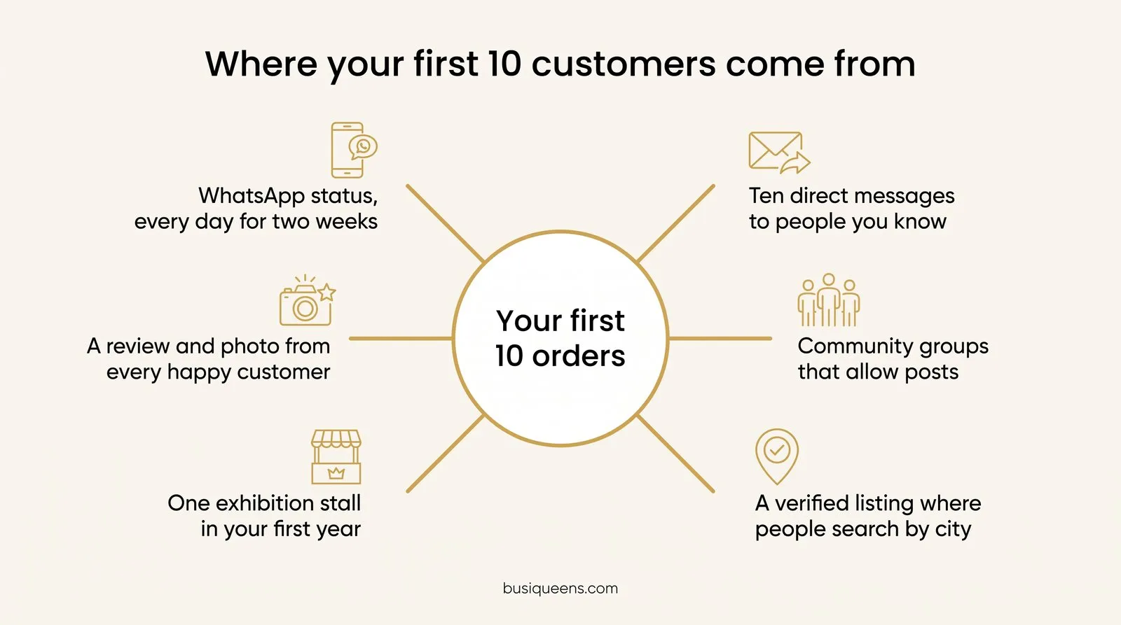 Infographic: six sources of a home business first ten customers: WhatsApp status, ten direct messages, community groups, a verified listing, one exhibition stall and reviews with photos