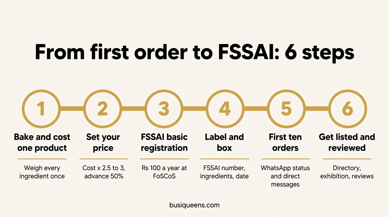 Infographic: from first order to FSSAI in six steps: cost one product, set your price, FSSAI basic registration, label and box, first ten orders, get listed and reviewed