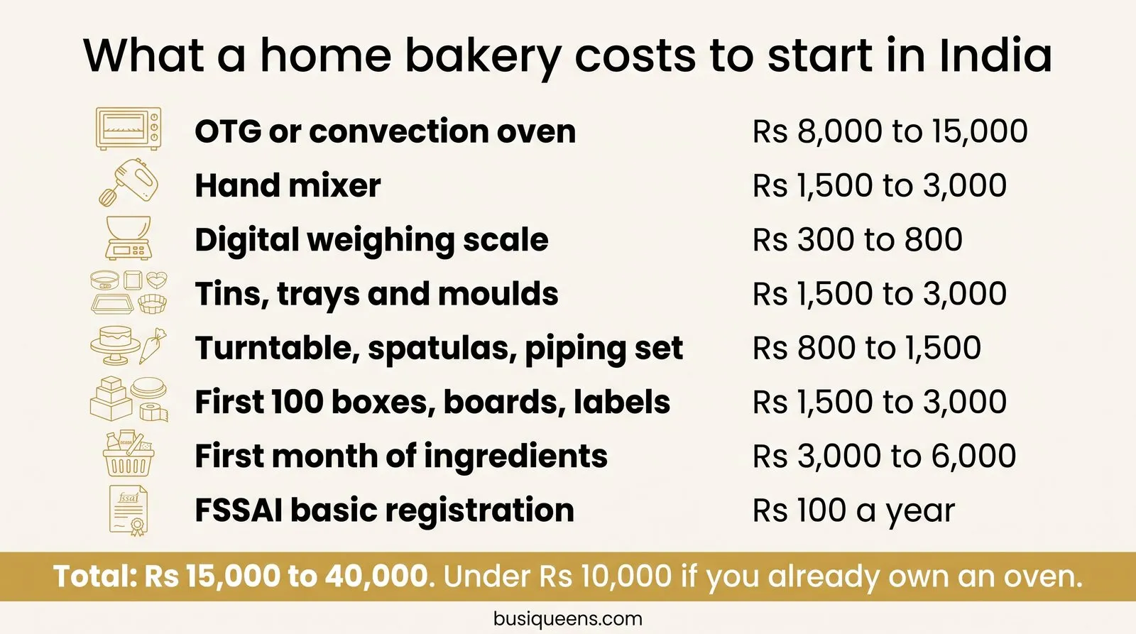 Infographic: what a home bakery costs to start in India, item by item, from an OTG oven at Rs 8,000 to 15,000 to FSSAI registration at Rs 100 a year, total Rs 15,000 to 40,000