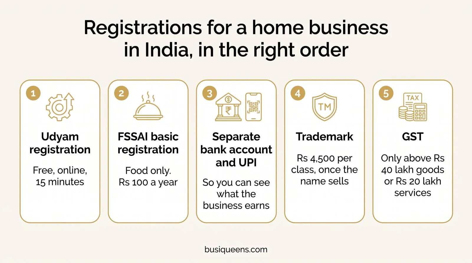 Infographic: the five registrations for a home business in India in order: Udyam (free), FSSAI basic (Rs 100 a year, food only), a separate bank account and UPI, trademark (Rs 4,500 per class) and GST only above Rs 40 lakh goods or Rs 20 lakh services