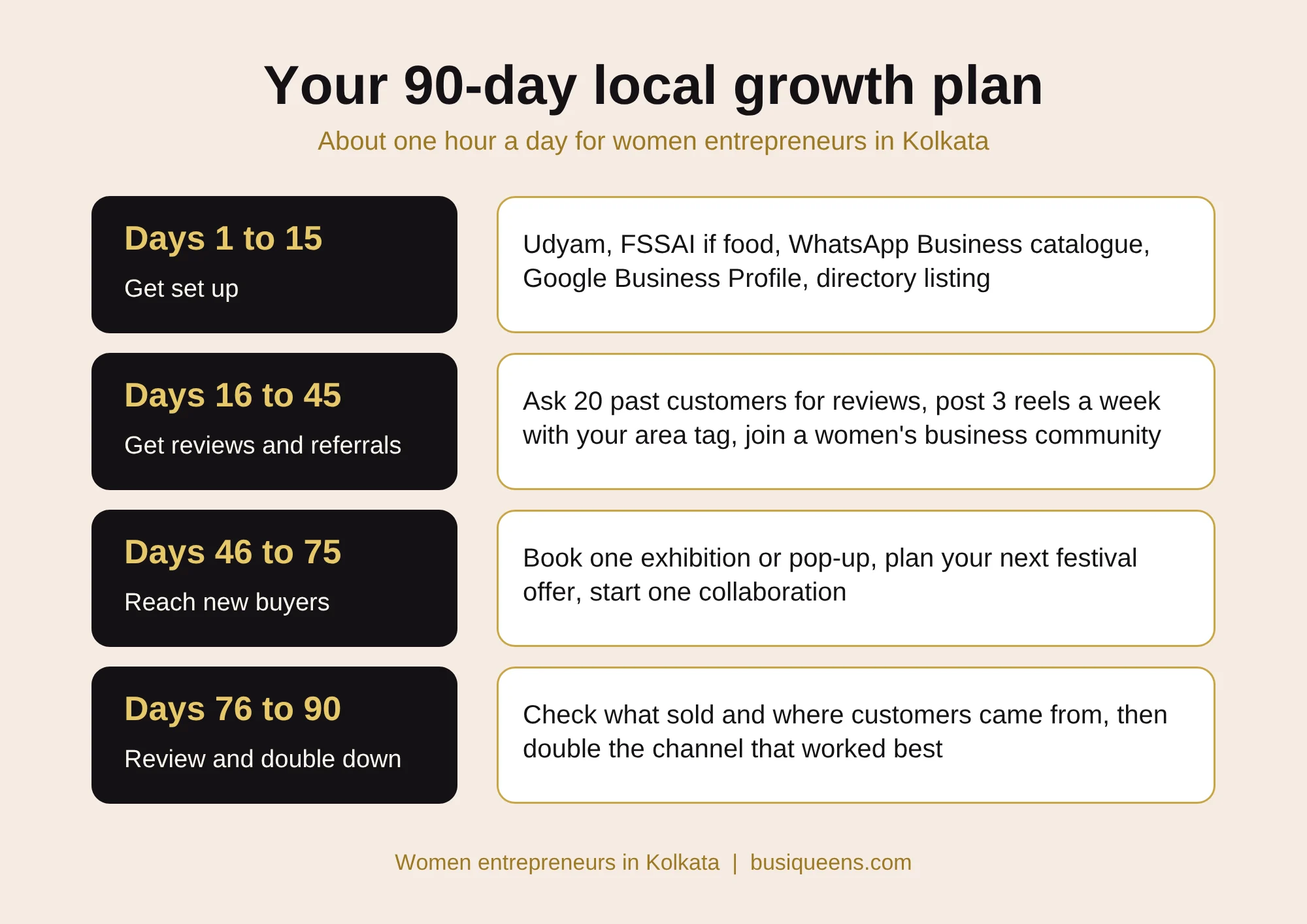 90-day local growth plan for women entrepreneurs in Kolkata