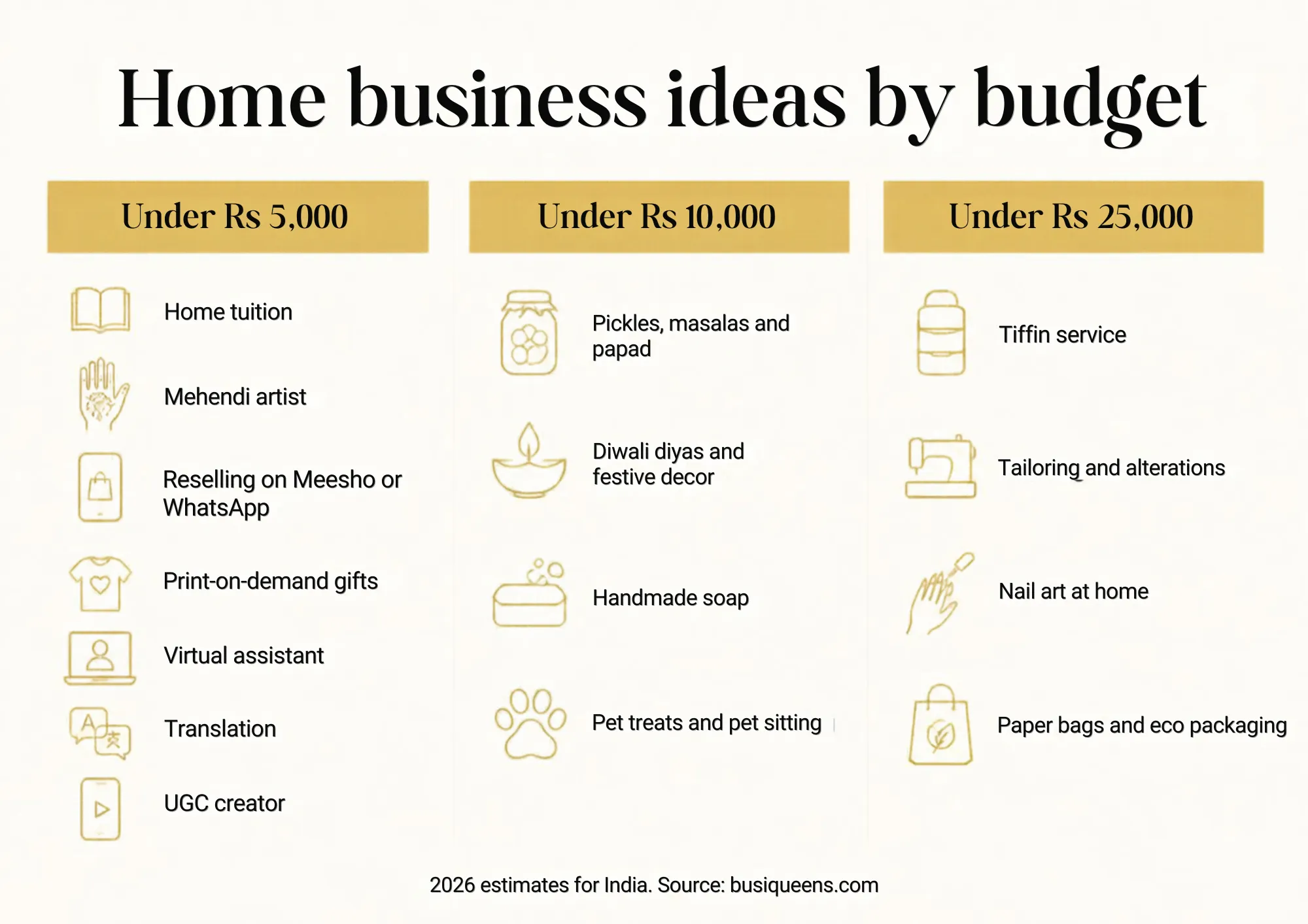Home business ideas for women grouped by budget: under Rs 5,000, under Rs 10,000 and under Rs 25,000