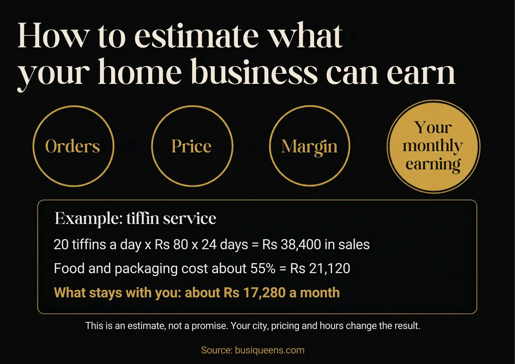 How to estimate monthly earnings from a home business: orders multiplied by price multiplied by margin