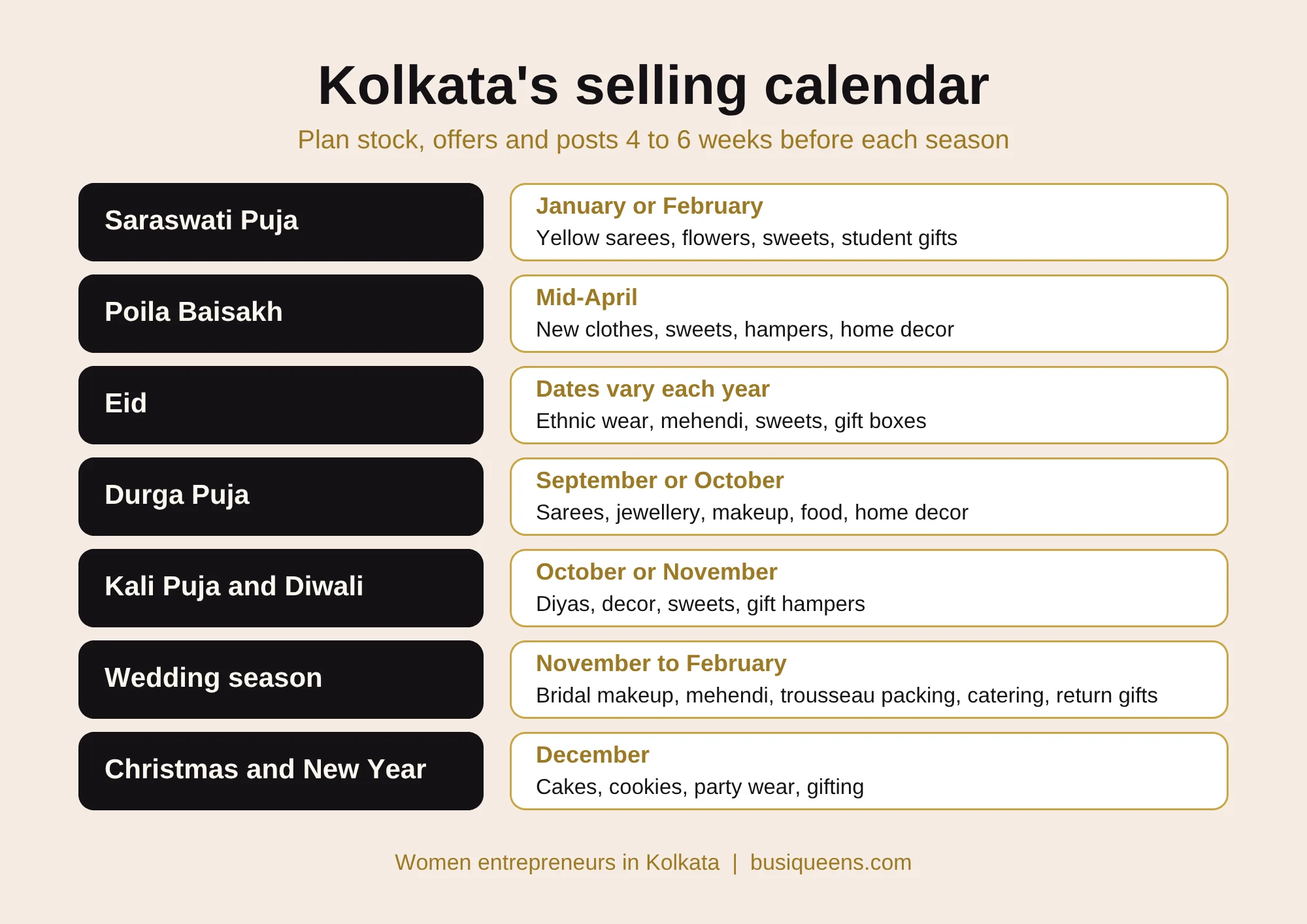 Kolkata selling calendar for small businesses: Saraswati Puja, Poila Baisakh, Eid, Durga Puja, Kali Puja and Diwali, wedding season, Christmas