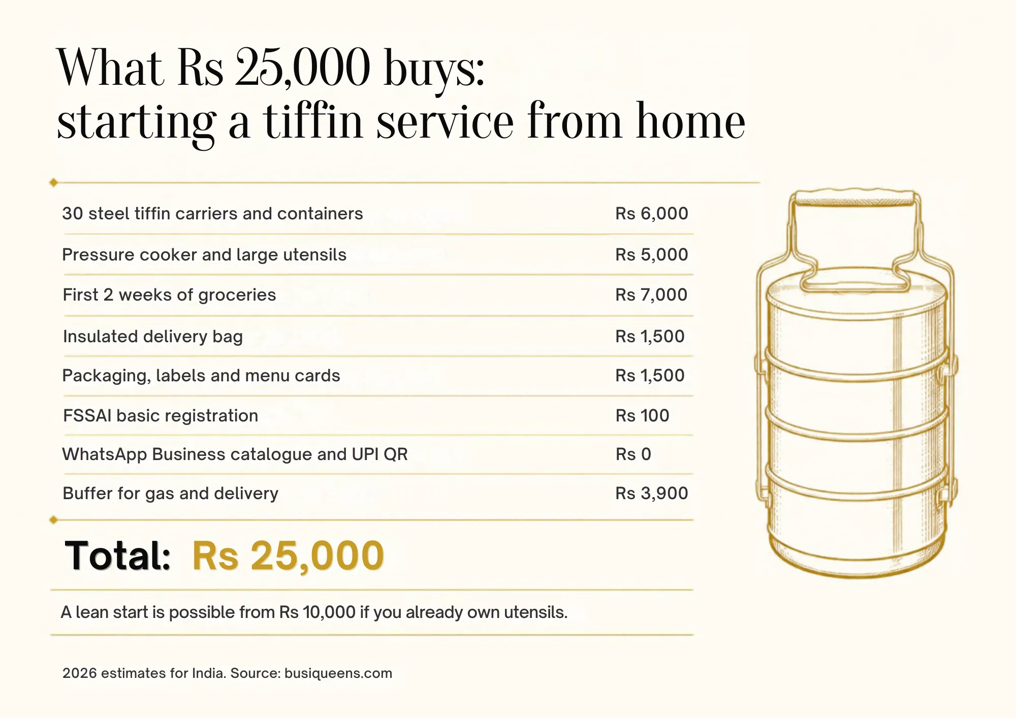 What Rs 25,000 buys when starting a tiffin service from home in India, itemised start-up costs