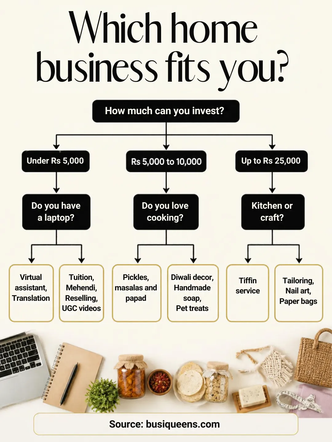 Decision chart to pick a home business idea by budget, hours, space and skill
